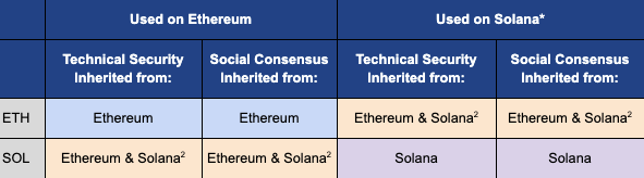 1) Assumes Solana is connected to Ethereum via a bridge which trusts the honest majority of each chains’ respective consensus. 2) Weakest link of the two is inherited.