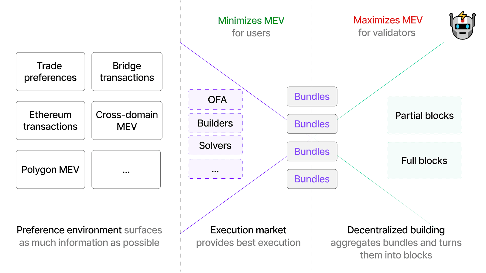 Source: The Future of MEV is SUAVE