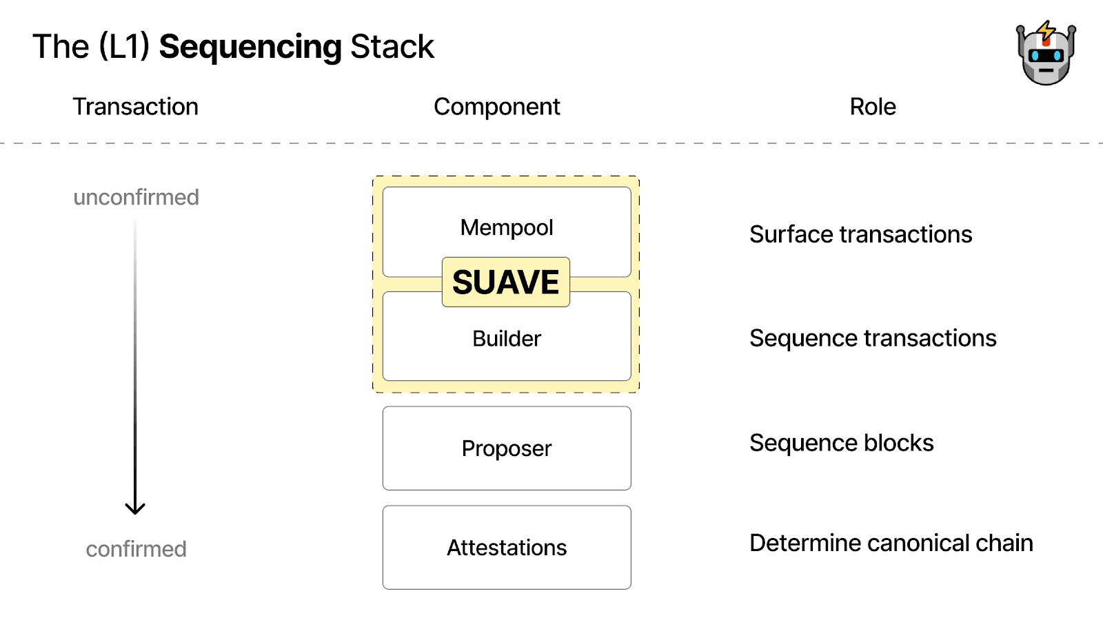 Source: The Future of MEV is SUAVE